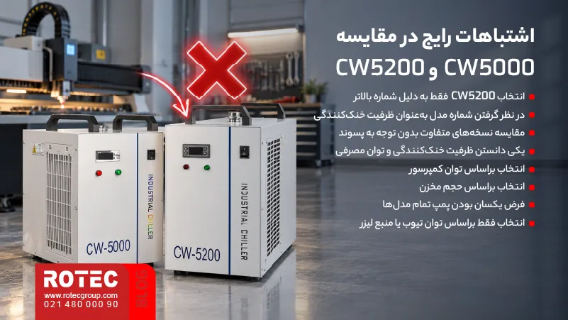 اشتباهات رایج در مقایسه چیلرهای CW5000 و CW5200 برای دستگاه لیزر
