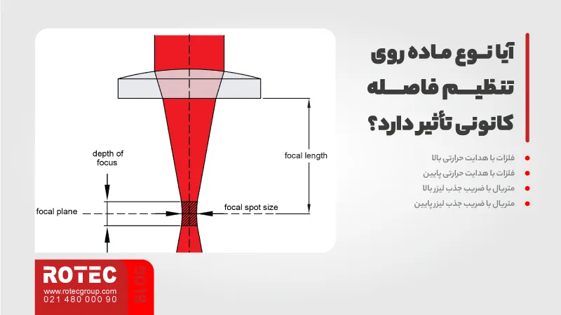 آموزش تنظیم فاصله کانونی دستگاه لیزر 4 آیا نوع ماده روی تنظیم فاصله کانونی تأثیر دارد؟