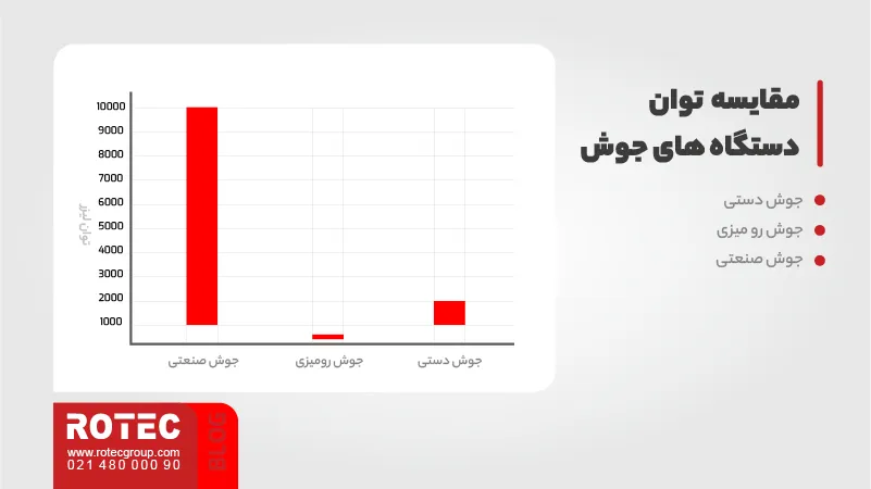 مقایسه توان های دستگاه های جوش رومیزی ، صنعتی ، دستی