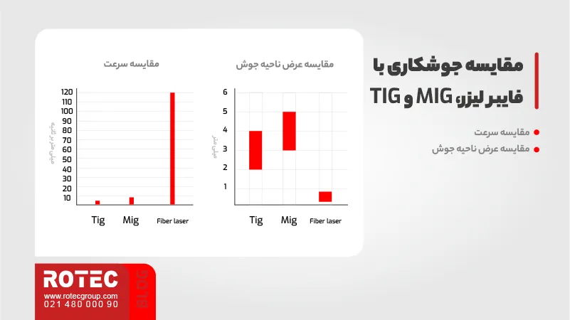 مقایسه جوش لیزری با سایر روش‌ها