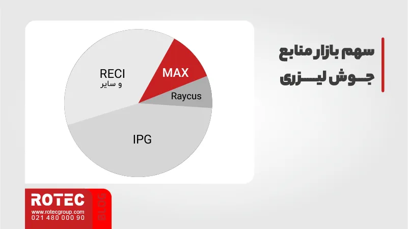 انتخاب بهترین منبع لیزر Raycus، Reci یا IPG