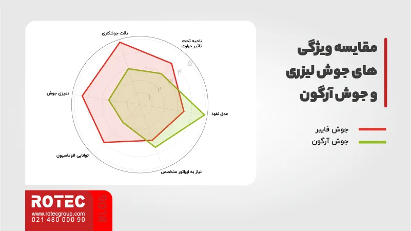 مقایسه ویژگی‌های خاص دستگاه جوش لیزری یا آرگون