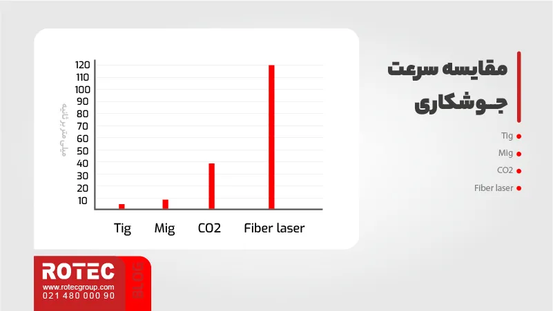 مقایسه سرعت جوشکاری