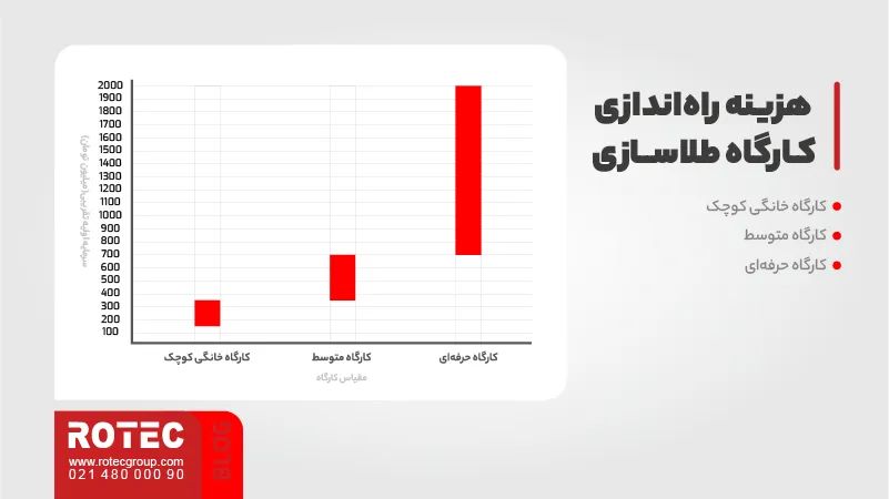 هزینه راه اندازی کارگاه طلاسازی