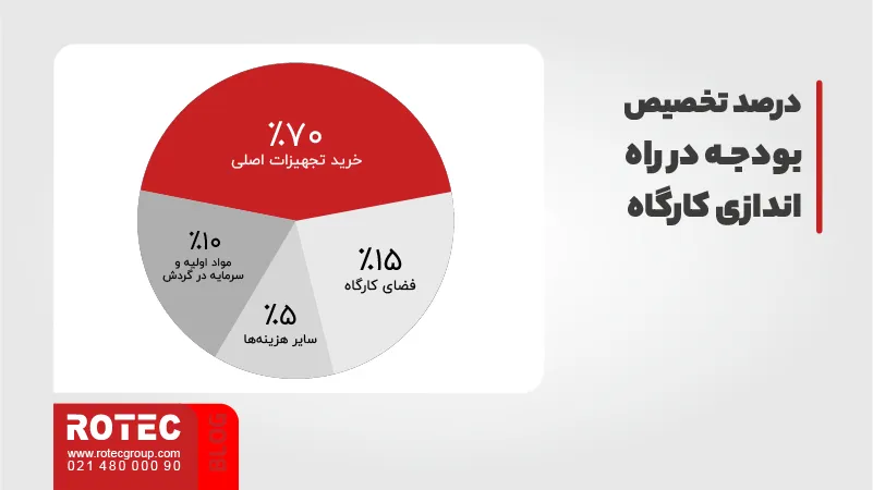 درصد تخصی بودجه در راه اندازی کارگاه