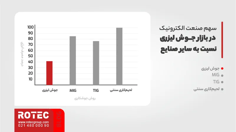 سهم صنعت الکترونیک در بازار جهانی جوش لیزری