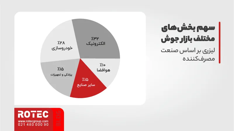 سهم بخش‌های مختلف بازار جوش لیزری بر اساس صنعت مصرف‌کننده