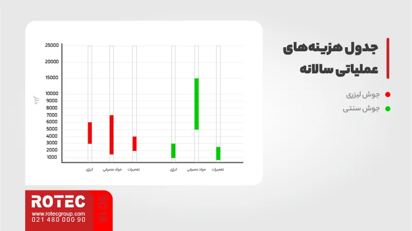 هزینه‌های عملیاتی و نگهداری دستگاه جوش لیزری