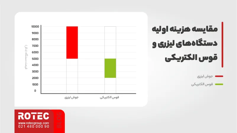 محدوده قیمت و مقایسه دستگاه جوش لیزری با روش‌های جوشکاری سنتی برای تحلیل سودآوری