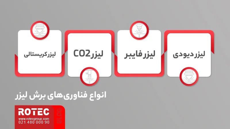 انواع فناوری‌های برش لیزری شامل CO₂، فایبر، دیودی و Nd:YAG