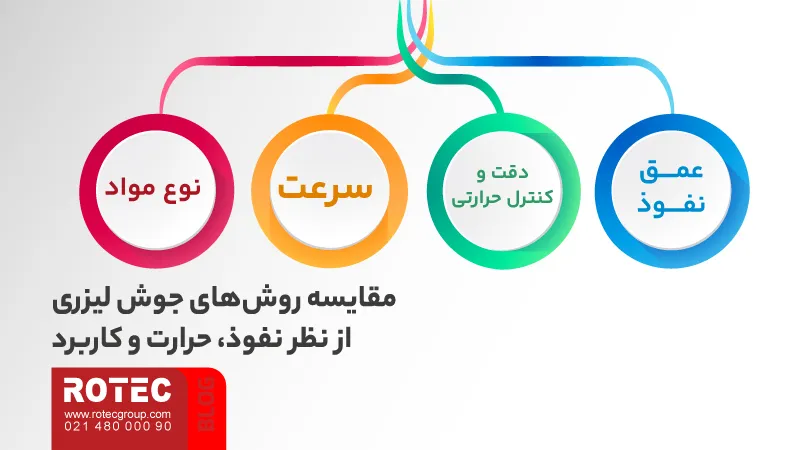 مقایسه روش‌های جوش لیزری از نظر نفوذ، حرارت و کاربرد